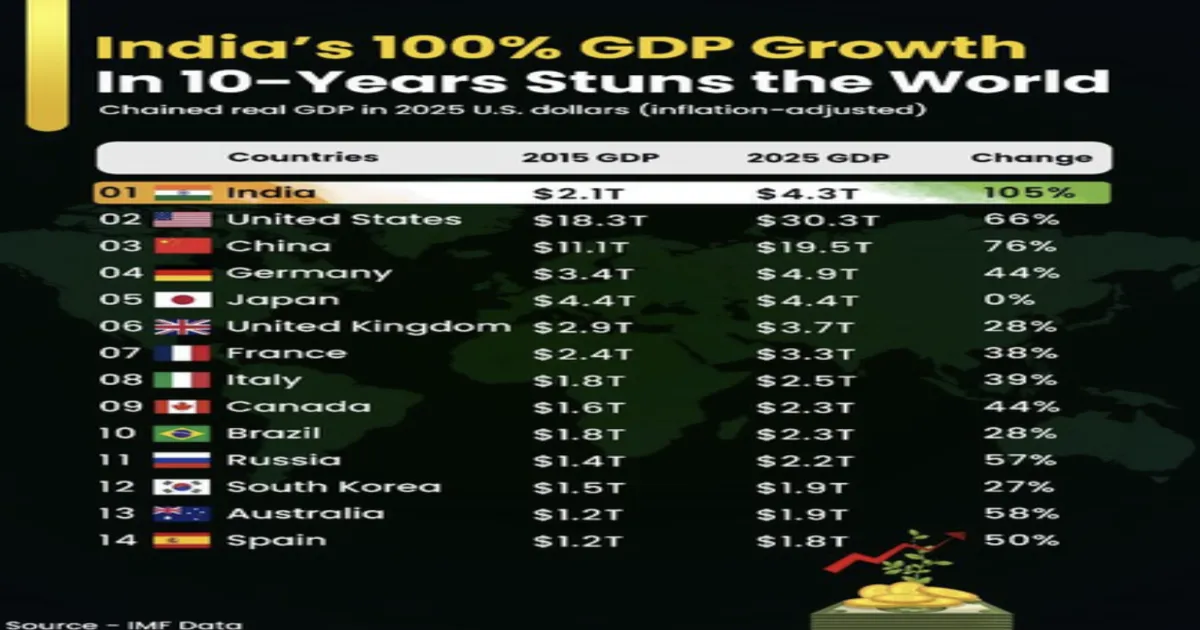 Absolute Stunner! India's GDP Doubles in Last 10 Years