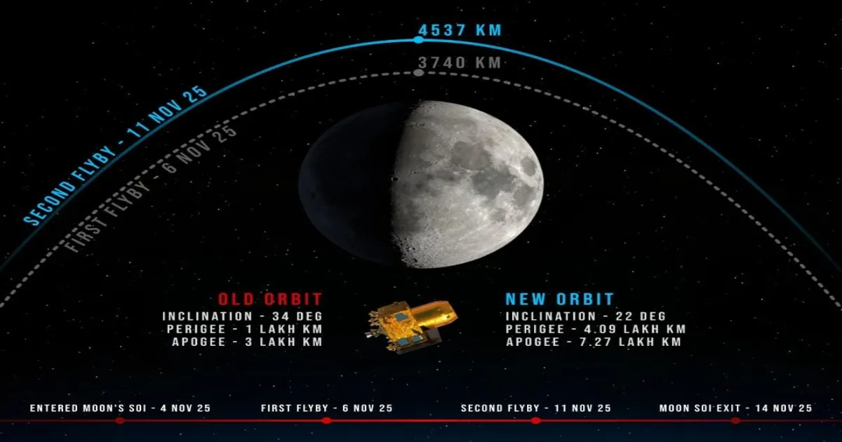 Chandrayaan-3 Module Reenters Moon’s Sphere, Adds Valuable Insights for Future Missions