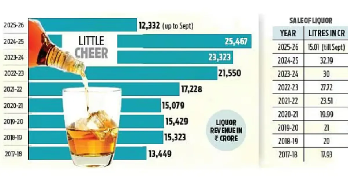 Excise Earnings Down to Rs 12,332 Crore as Liquor Sales Fall in Maharashtra