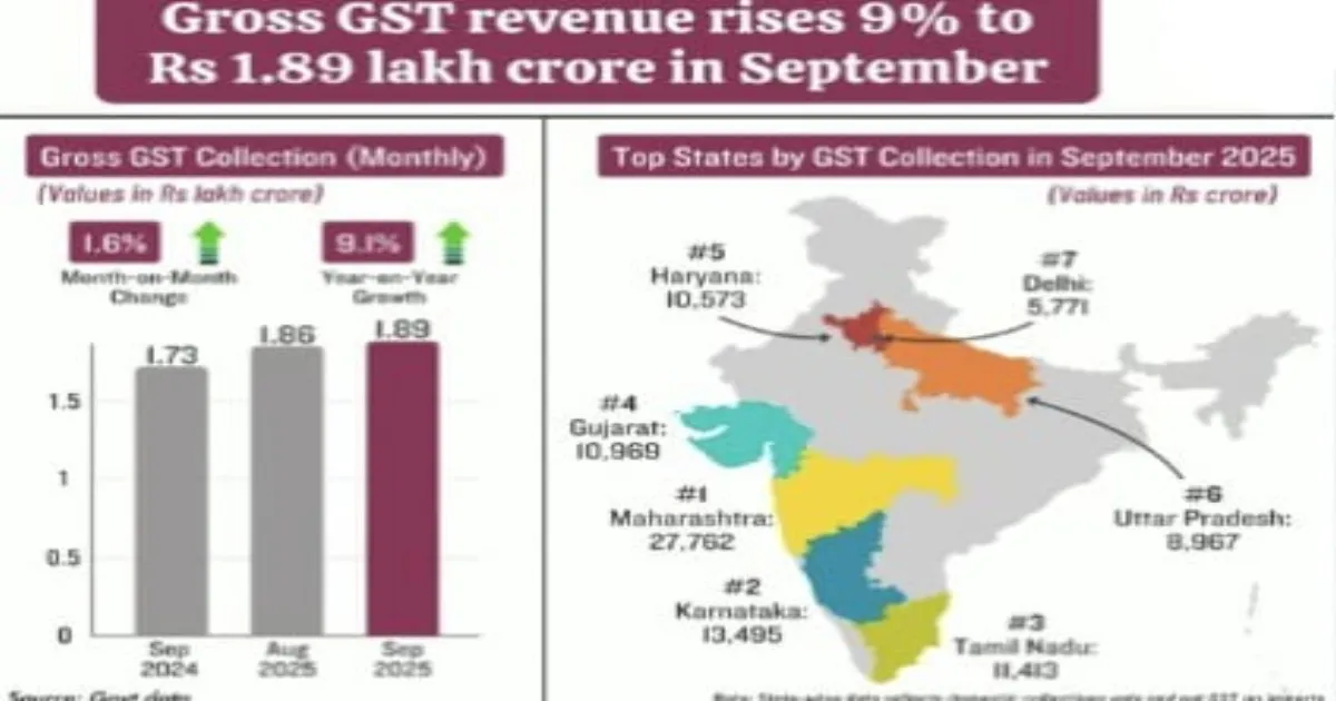 GST Collections Climb 9.1 Percent Amid Rate Reforms