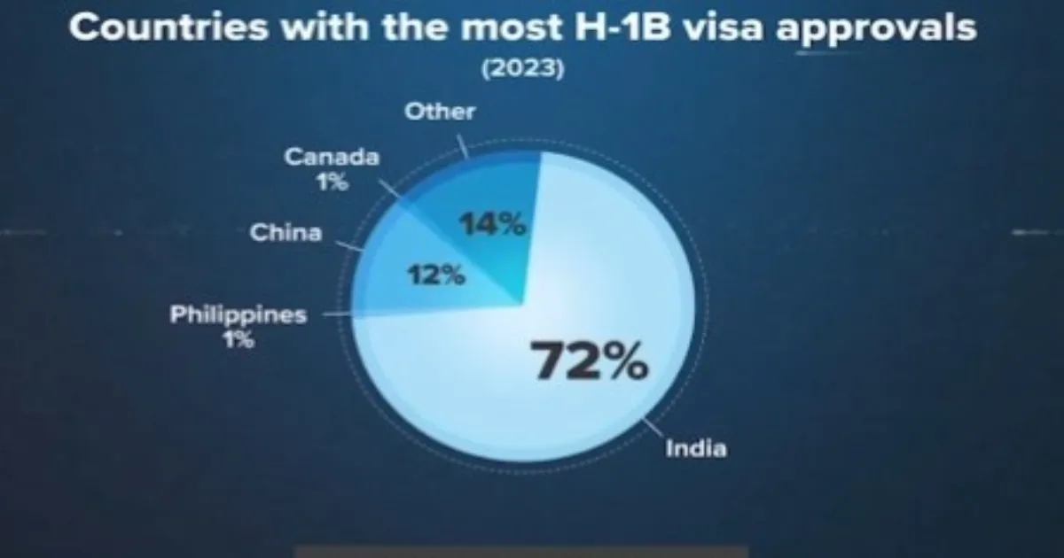 US Department of Labor Highlights H-1B Visa Misuse, Points to India’s 72% Share in Controversial Video