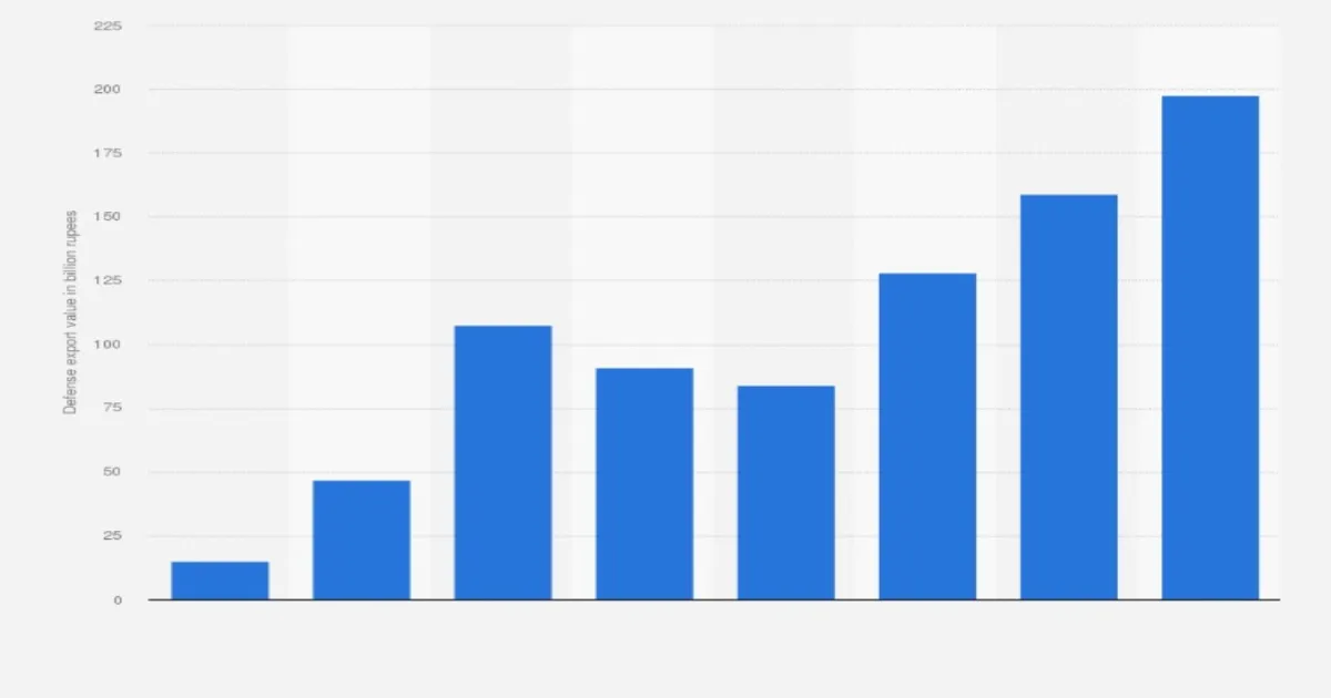 India’s Defence Exports Hit Record High; Buyers and Products Listed